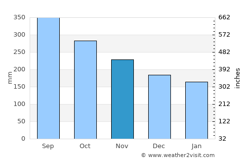 Lívingston average rain in November