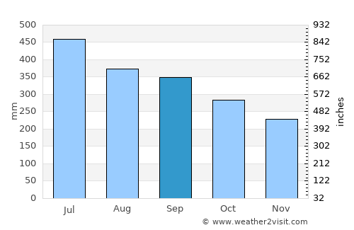 Lívingston average rain in September
