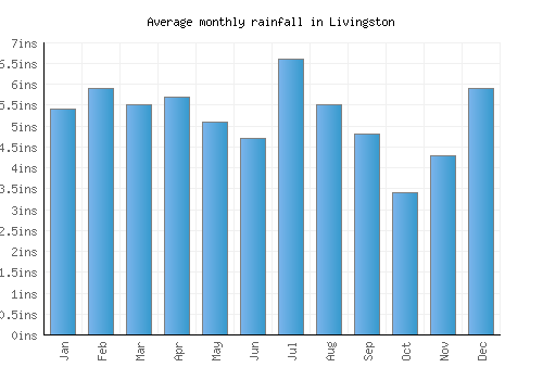 Livingston monthly rainfall chart (inches)