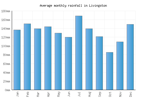 Livingston monthly rainfall chart (mm)
