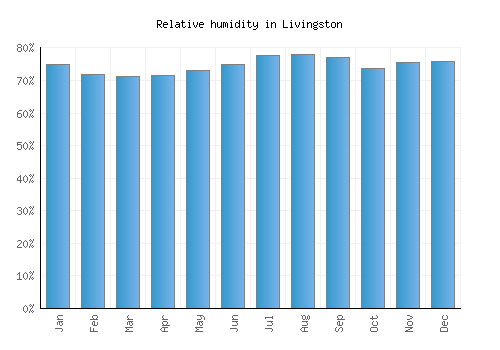 Livingston relative humidity averages