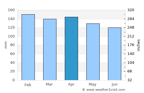 Livingston average rain in April