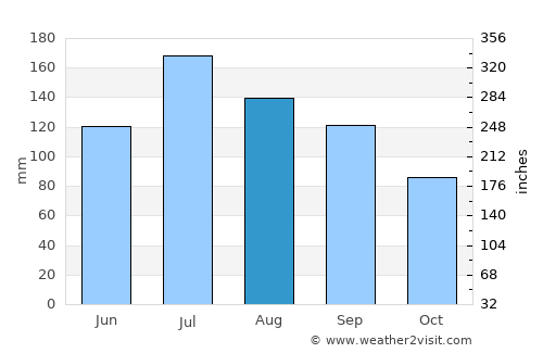 Livingston average rain in August
