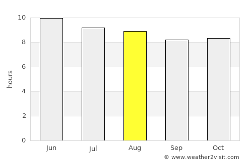 Livingston average rain in August