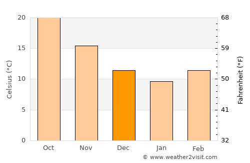 Livingston average temperature in December