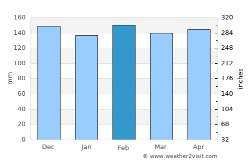 Livingston average rain in February
