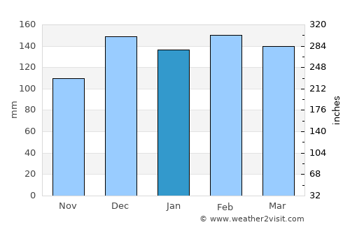 Livingston average rain in January