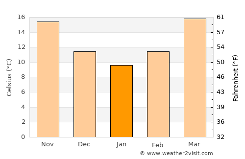 Livingston average temperature in January