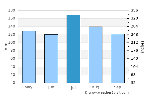 Livingston average rain in July