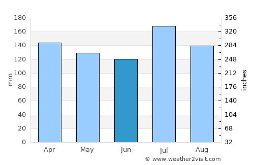 Livingston average rain in June