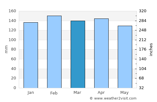 Livingston average rain in March