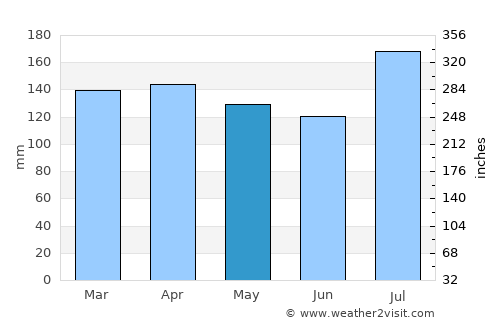 Livingston average rain in May