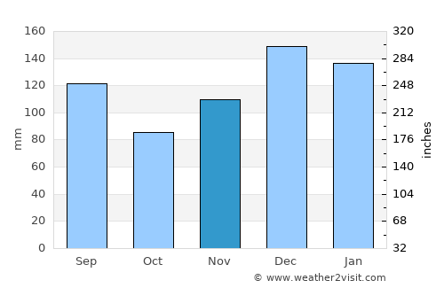 Livingston average rain in November