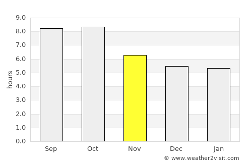 Livingston average rain in November