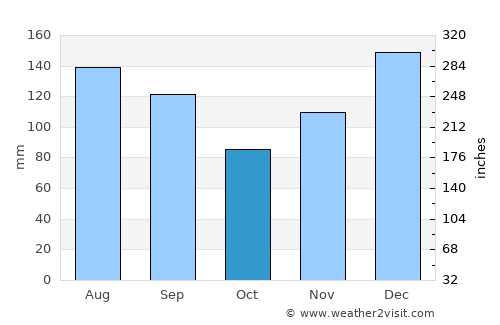 Livingston average rain in October