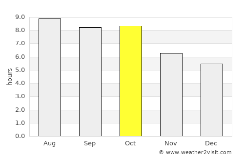 Livingston average rain in October