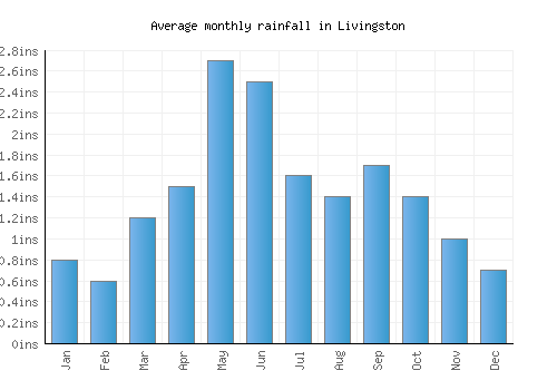 Livingston monthly rainfall chart (inches)