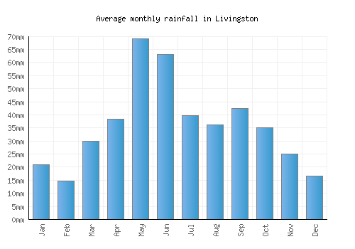 Livingston monthly rainfall chart (mm)