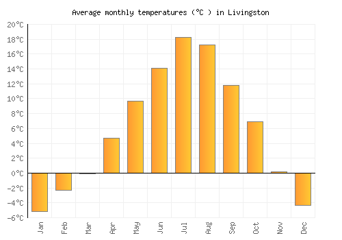 Livingston average temperature chart (Celsius)