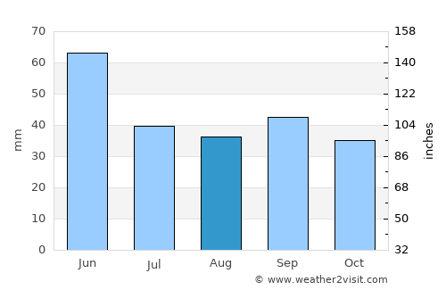 Livingston average rain in August