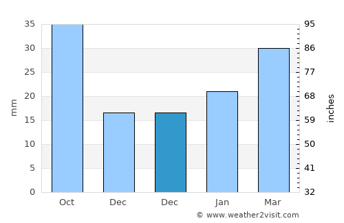 Livingston average rain in December