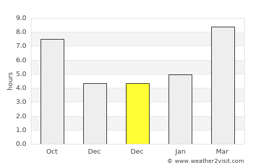 Livingston average rain in December