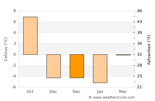 Livingston average temperature in December