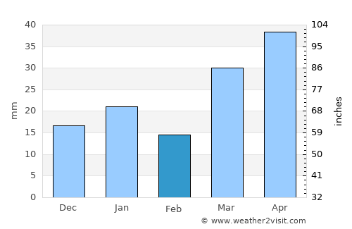 Livingston average rain in February