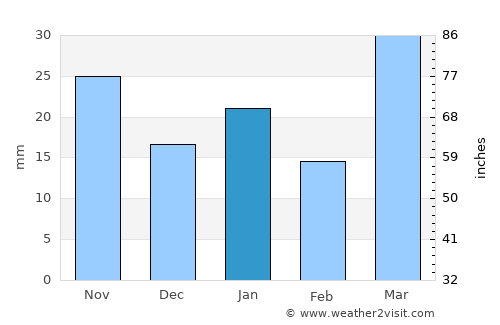 Livingston average rain in January