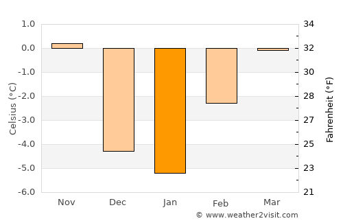 Livingston average temperature in January