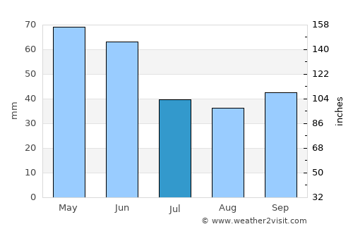 Livingston average rain in July