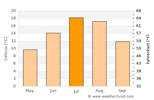 Livingston average temperature in July