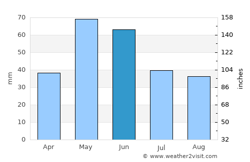 Livingston average rain in June
