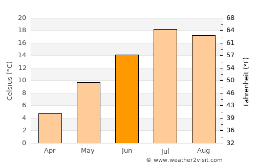 Livingston average temperature in June