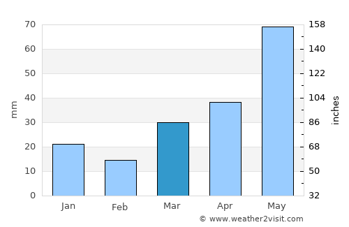 Livingston average rain in March