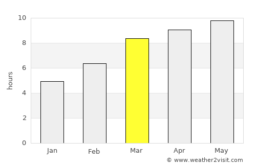 Livingston average rain in March