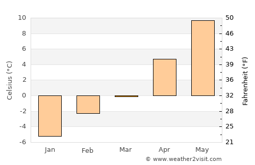 Livingston average temperature in March