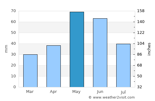 Livingston average rain in May