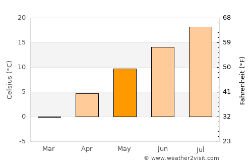 Livingston average temperature in May