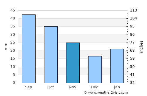 Livingston average rain in November