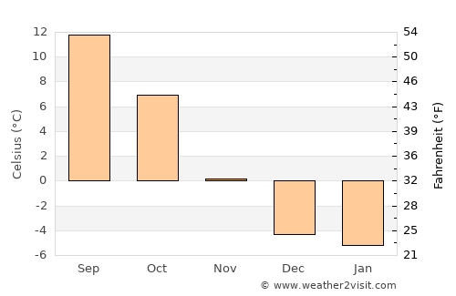 Livingston average temperature in November