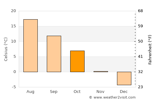 Livingston average temperature in October