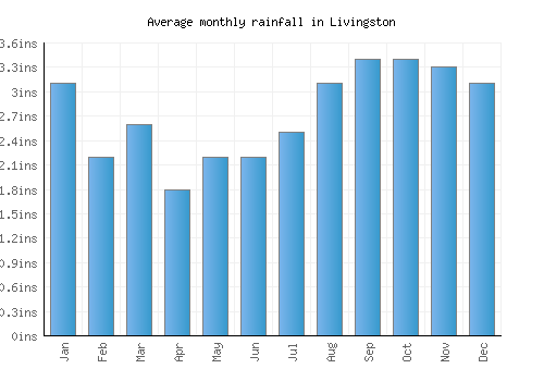 Livingston monthly rainfall chart (inches)