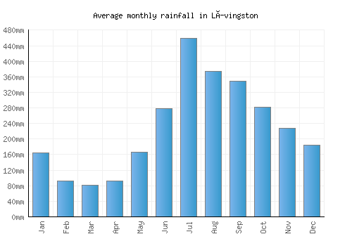 Lívingston monthly rainfall chart (mm)