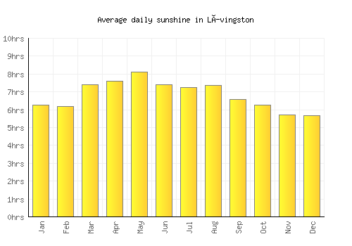 Lívingston average daily sunshine chart