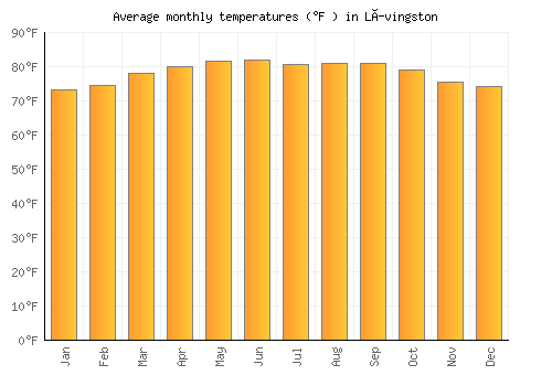 Lívingston average temperature chart (Fahrenheit)
