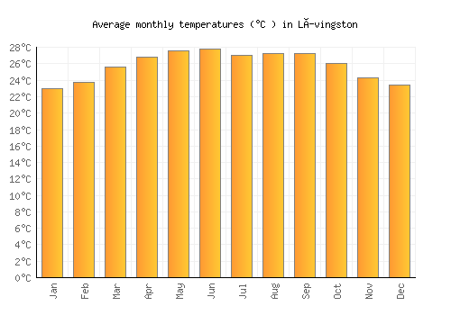 Lívingston average temperature chart (Celsius)
