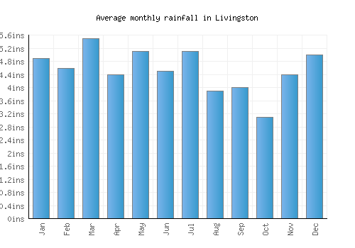 Livingston monthly rainfall chart (inches)