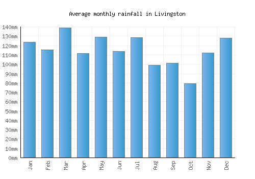 Livingston monthly rainfall chart (mm)