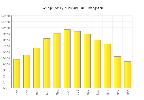 Livingston average daily sunshine chart
